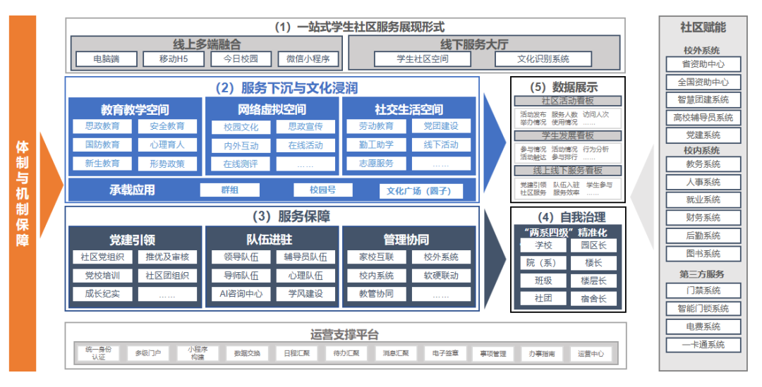 金智教育 “一站式” 学生社区服务架构图.png